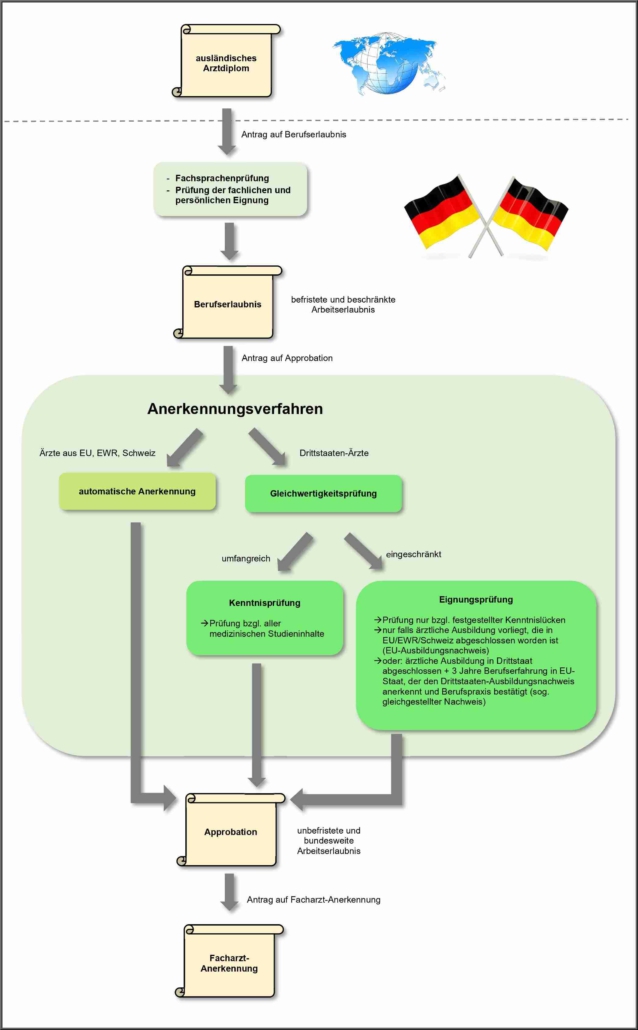 approbation-und-annerkennungsverfahren